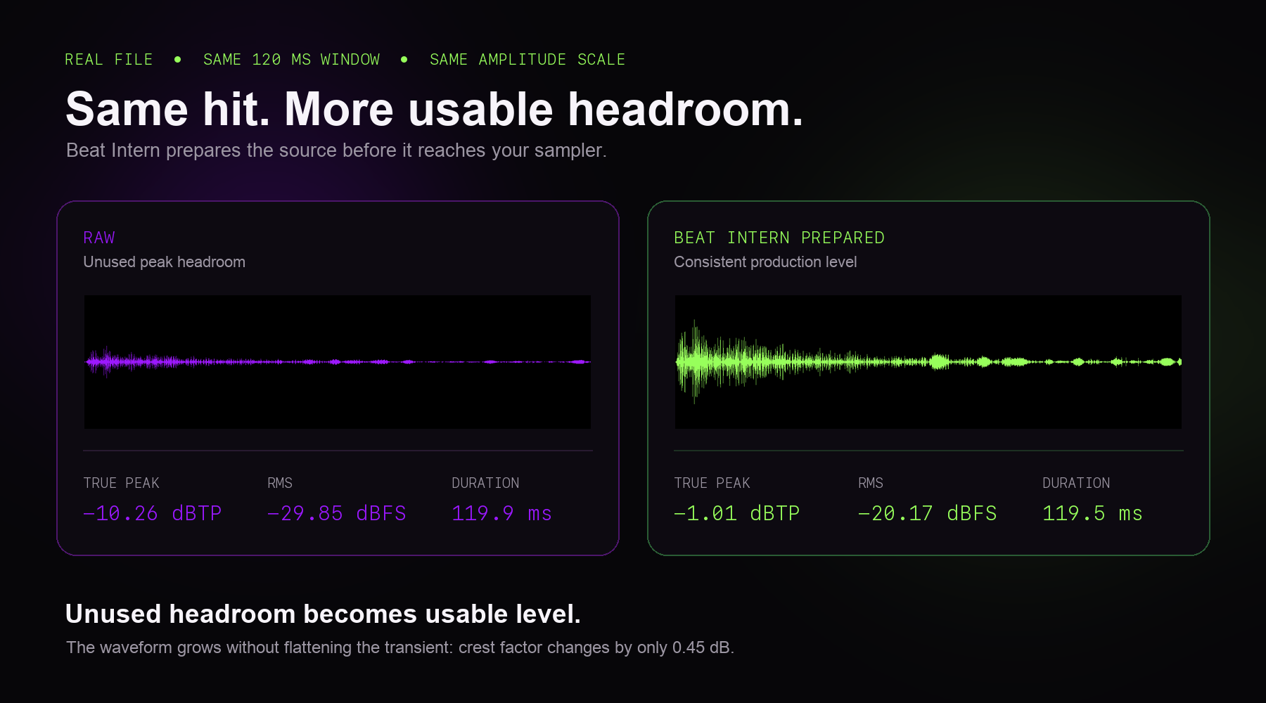 A real raw and Beat Intern prepared waveform shown side by side at the same duration and amplitude scale, with true peak, RMS, and duration measurements